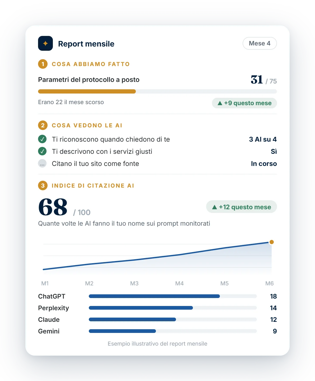 Esempio di report mensile con tre sezioni: parametri del protocollo sistemati, segnali dalle AI e Indice di Citazione AI